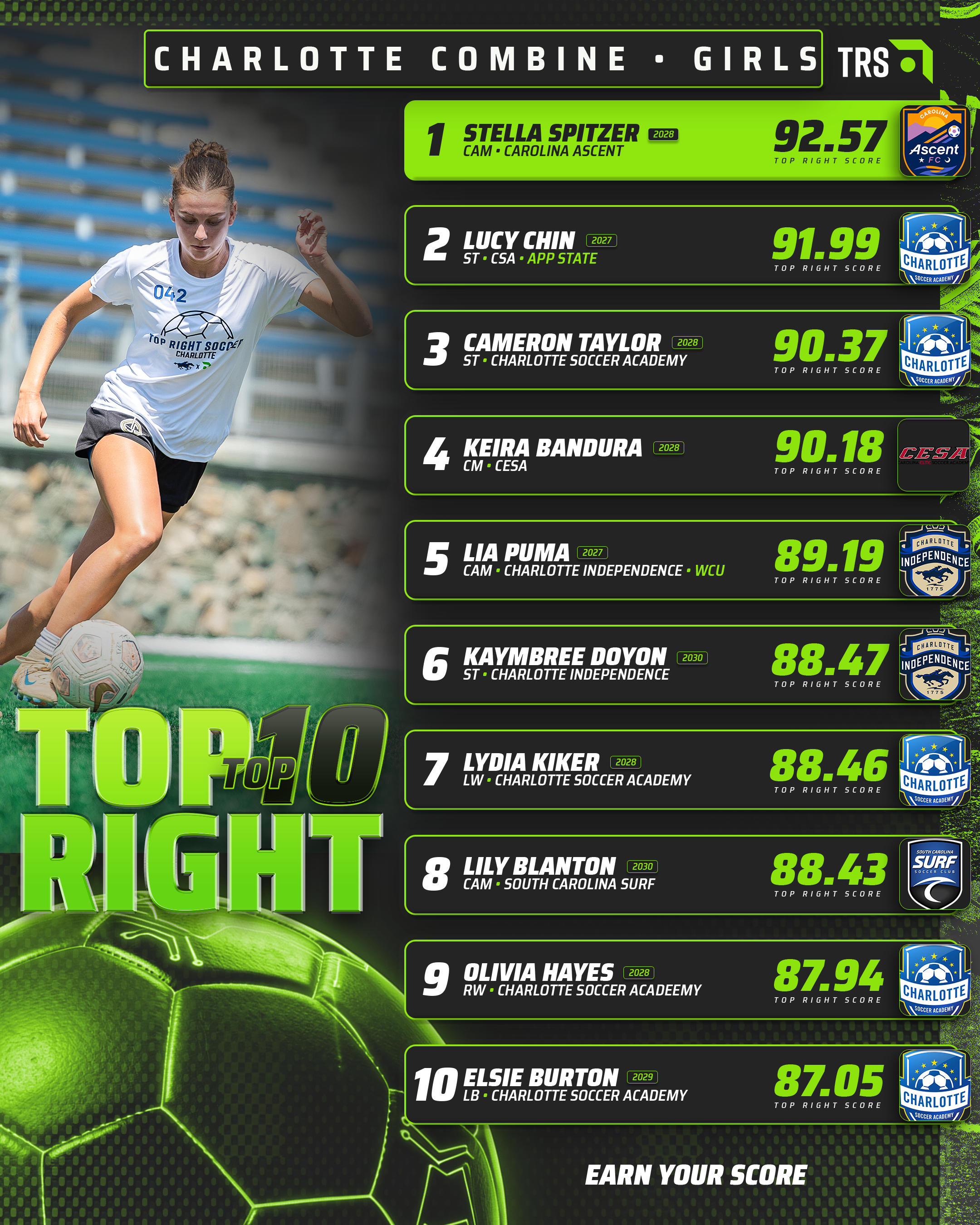 Charlotte Combine — Girls Top 10